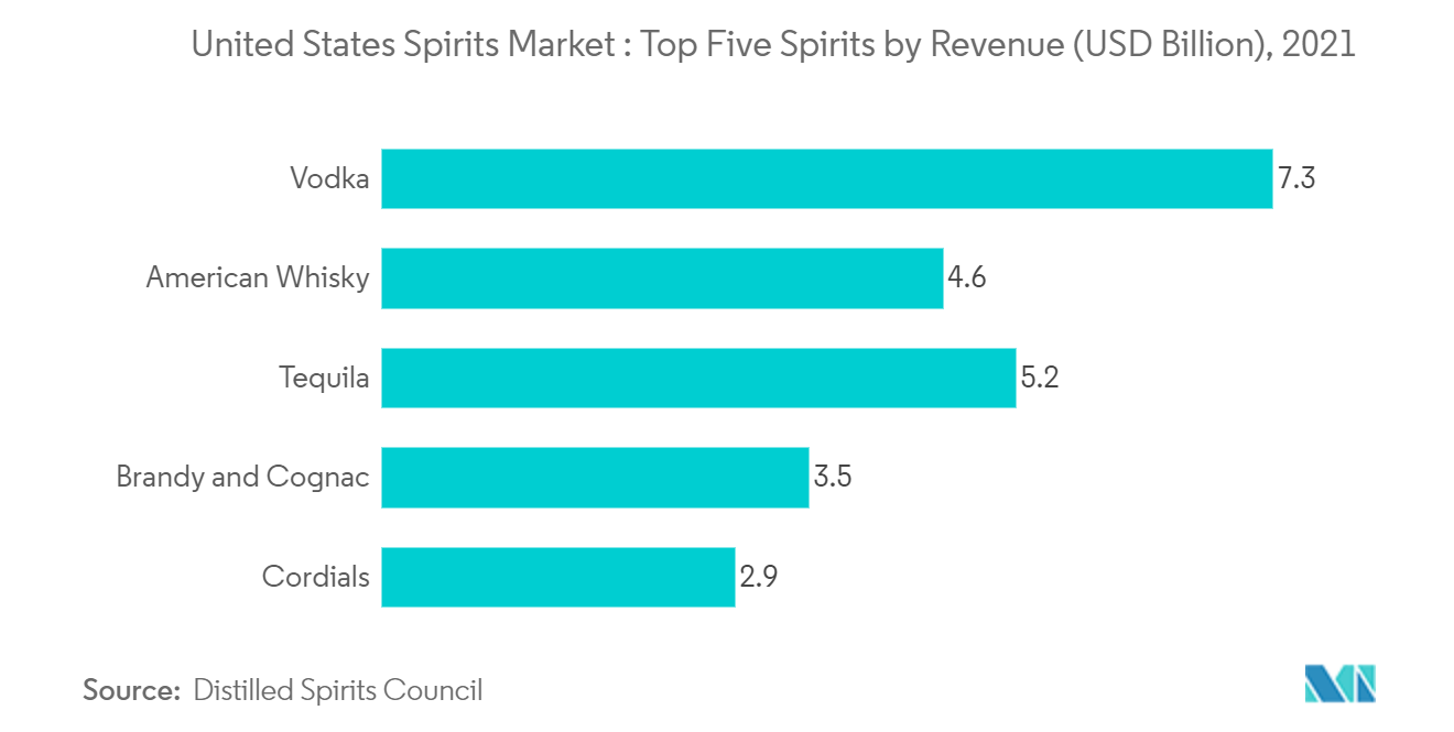 United States Spirits Market - United States Spirits Market: Top Five Spirits by Revenue (USD Billion), 2021