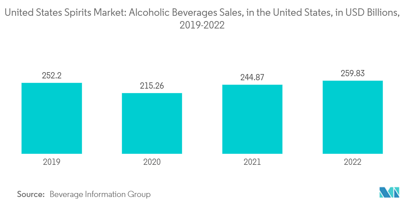 United States Spirits Market: Alcoholic Beverages Sales, in the United States, in USD Billions, 2019-2022