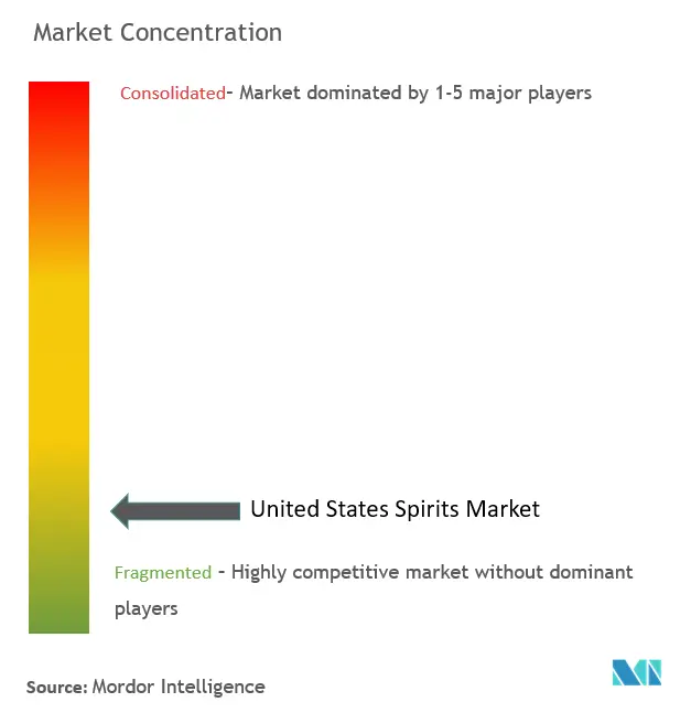 United States Spirits Market Concentration