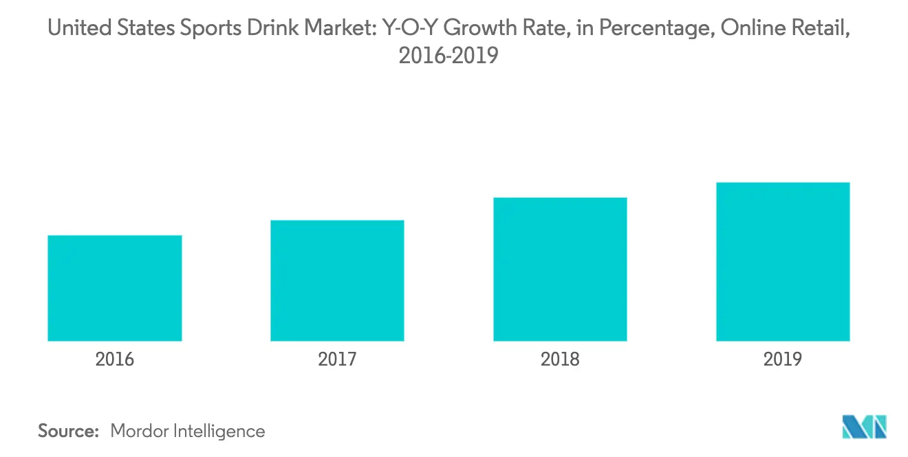 US sports drink market growth