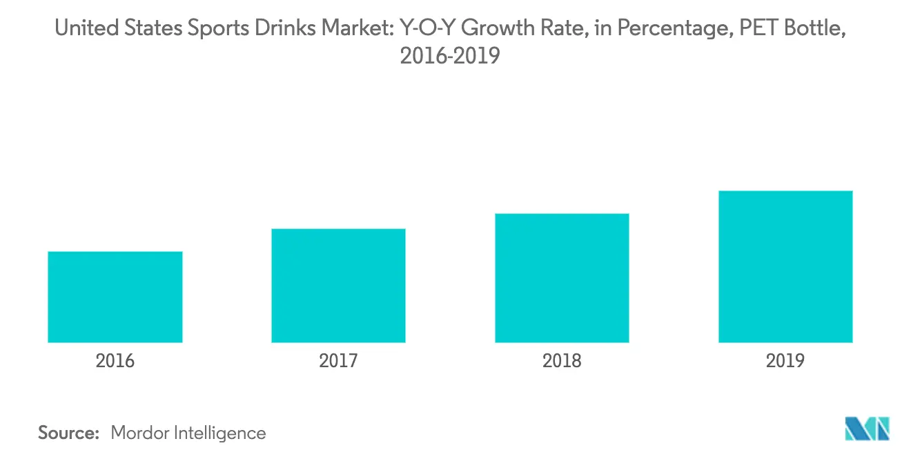 US sports drink market trends