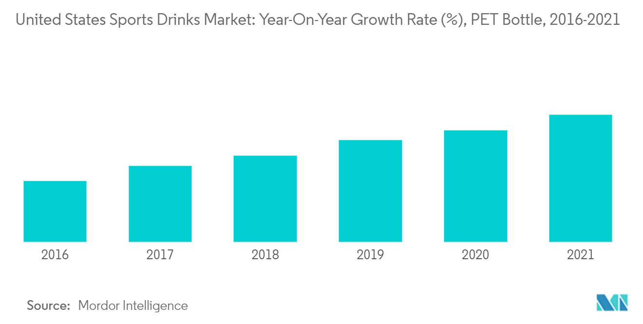 米国のスポーツドリンク市場：前年比成長率（％）、ペットボトル、2016-2021年