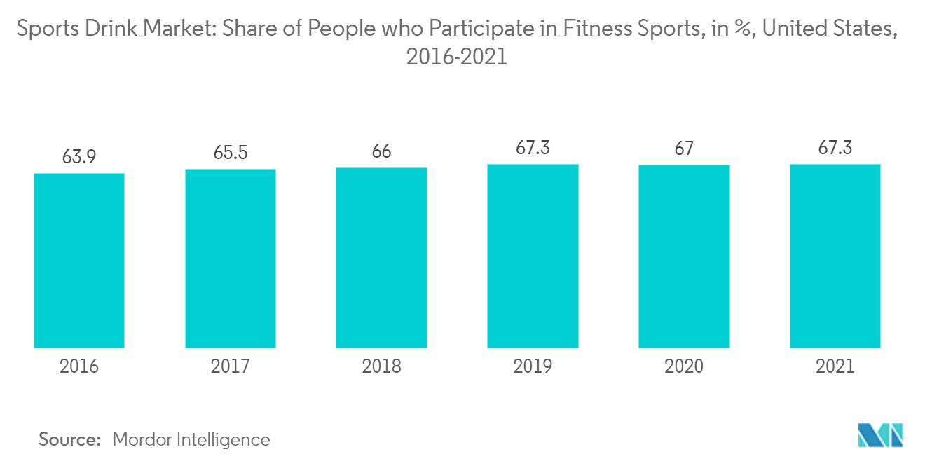 Marché des boissons pour sportifs aux États-Unis&nbsp; part des personnes qui participent à des sports de fitness, en %, États-Unis, 2016-2021