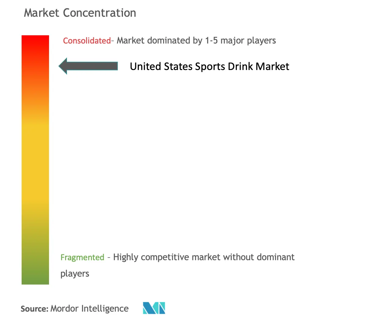 Concentración del mercado de bebidas deportivas en Estados Unidos