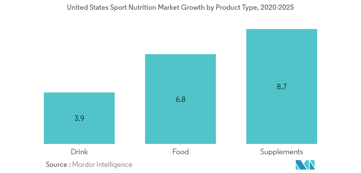 united states sports nutrition market