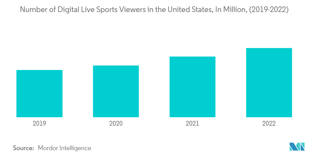 미국 스포츠 프로모터 시장 : 미국의 디지털 라이브 스포츠 시청자 수(백만 단위)(2019-2022)