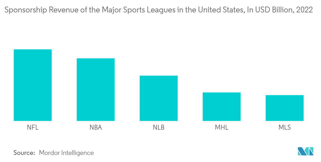 United States Sports Promoter Market : Sponsorship Revenue of the Major Sports Leagues in the United States, In USD Billion, 2022