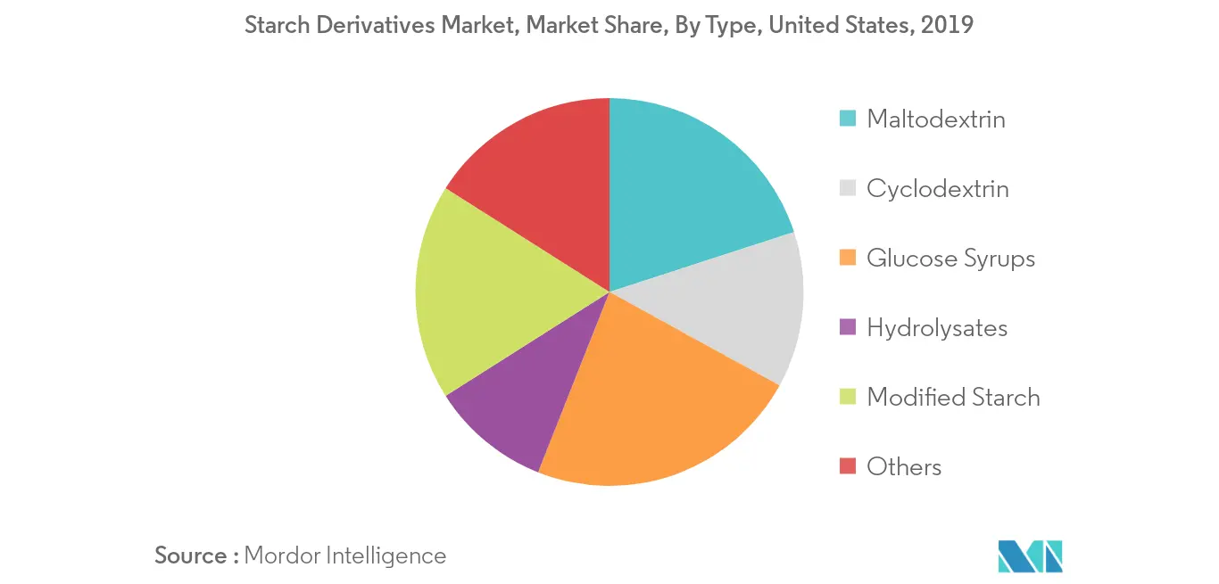 Cuota de mercado de derivados del almidón en Estados Unidos