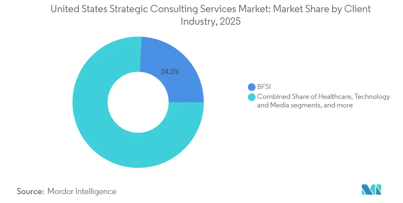 United States Strategic Consulting Services Market: Market Share by Client Industry, 2025