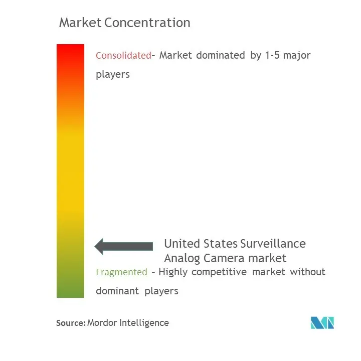 United States Surveillance Analog Camera Market Concentration