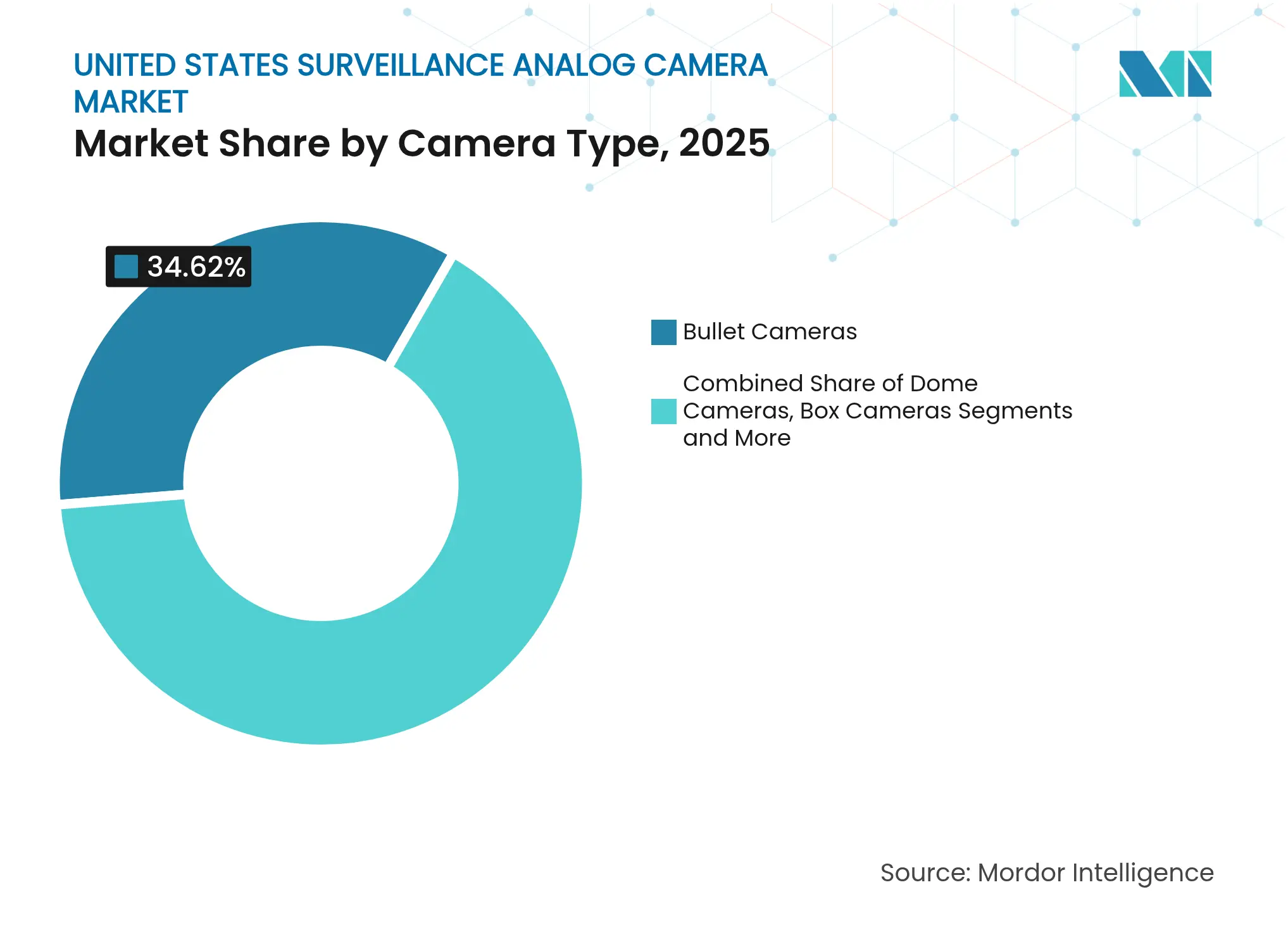 United States Surveillance Analog Camera Market: Market Share by Camera Type, 2025