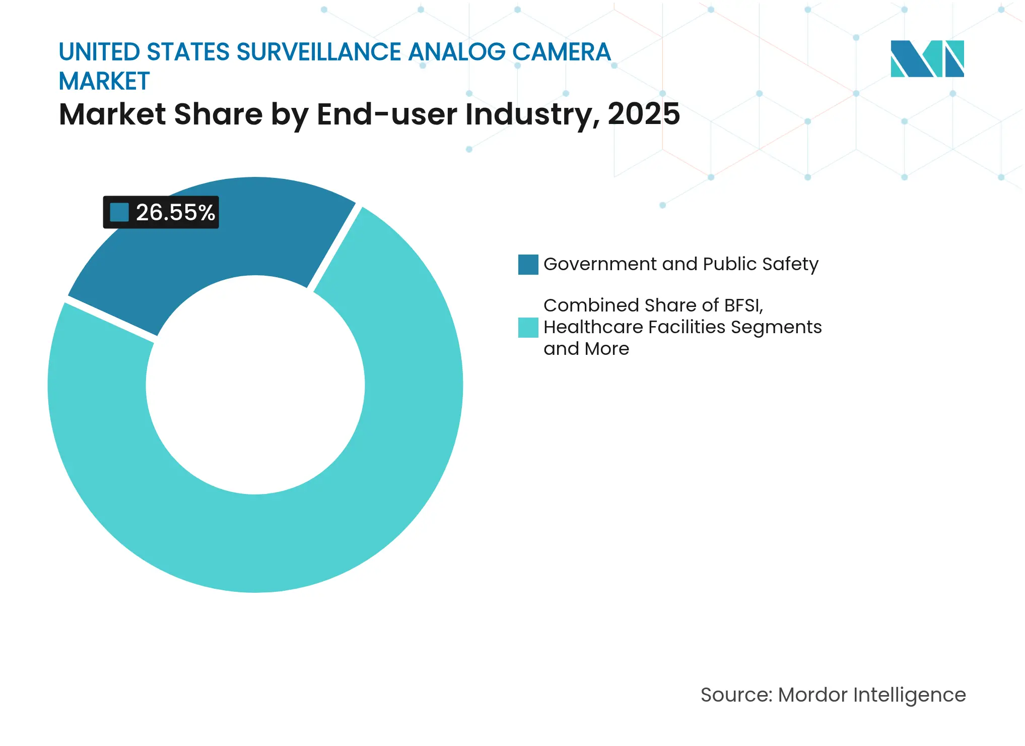 United States Surveillance Analog Camera Market: Market Share by End-user Industry, 2025