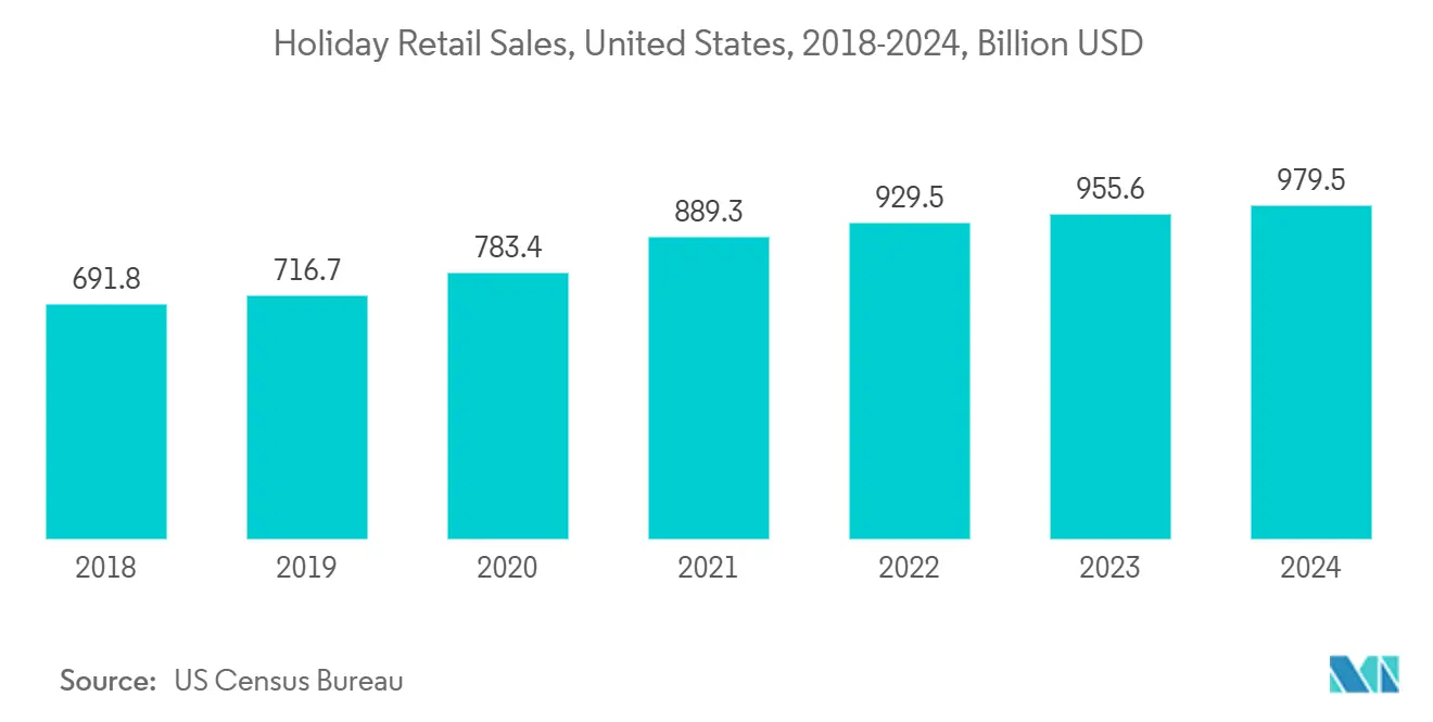 Holiday Retail Sales, United States, 2018-2024, Billion USD Holiday Retail Sales, United States, 2018-2024, Billion USD