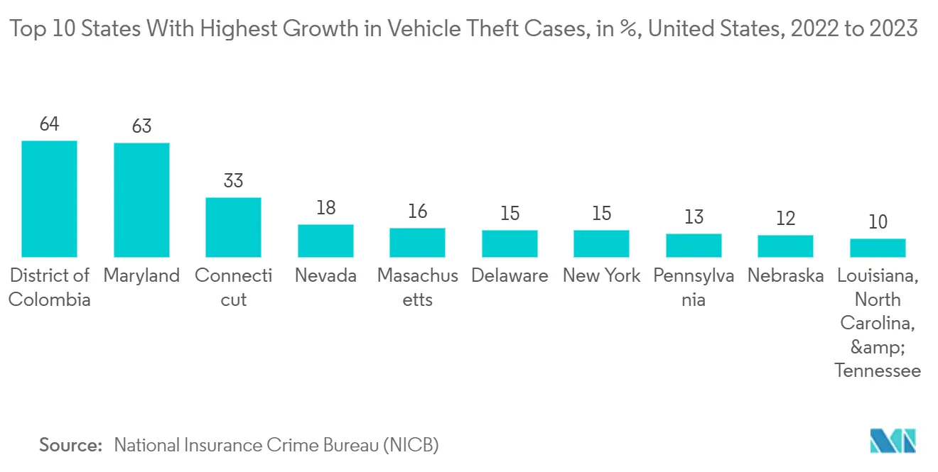 United States Surveillance Camera Market: Top 10 States With Highest Growth in Vehicle Theft Cases, in %, United States, 2022 to 2023 United States Surveillance Camera Market: Top 10 States With Highest Growth in Vehicle Theft Cases, in %, United States, 2022 to 2023