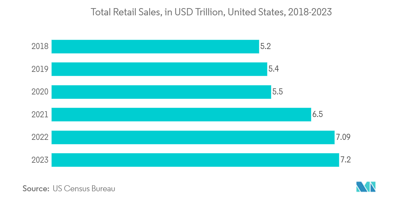 United States Surveillance Camera Market: Total Retail Sales, in USD Trillion, United States, 2018-2023