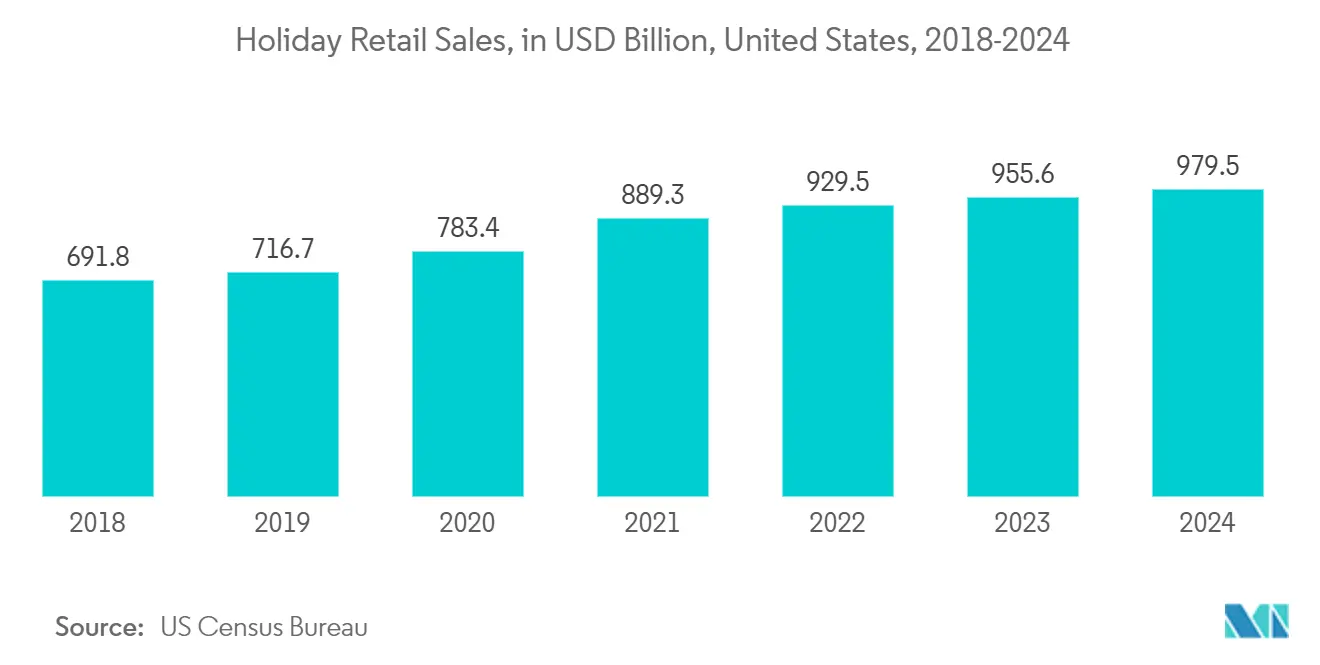 米国の監視カメラ市場休日小売売上高（億米ドル）（米国、2018年～2024年