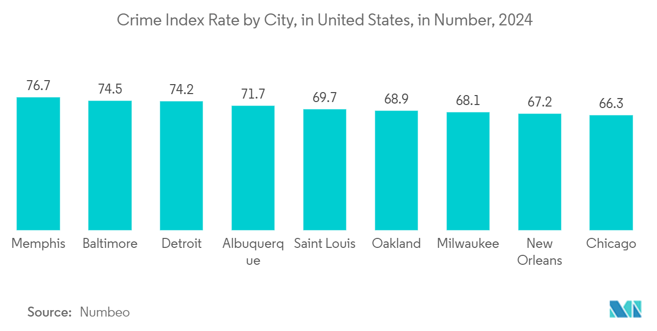 United States Surveillance IP Camera Market: Crime Index Rate by City, in United States, in Number, 2024