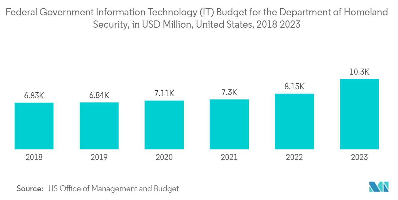 United States Surveillance IP Camera Market: Federal Government Information Technology (IT) Budget for the Department of Homeland Security, in USD Million, United States, 2018-2023