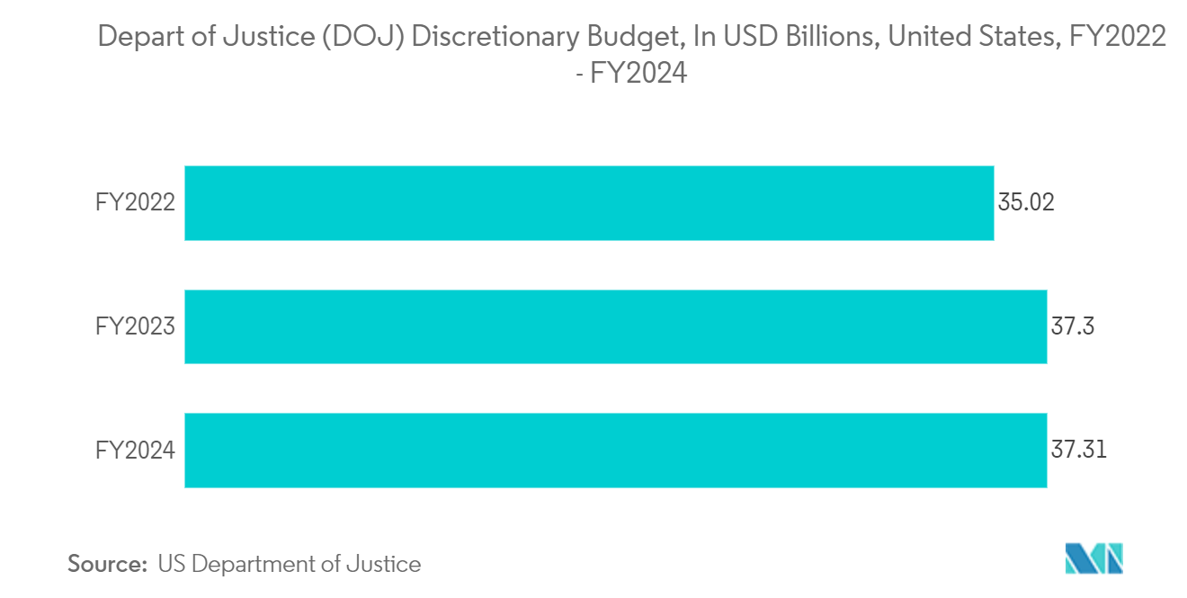 United States Surveillance Storage Market: Depart of Justice (DOJ) Discretionary Budget, In USD Billions, United States, FY2022 - FY2024