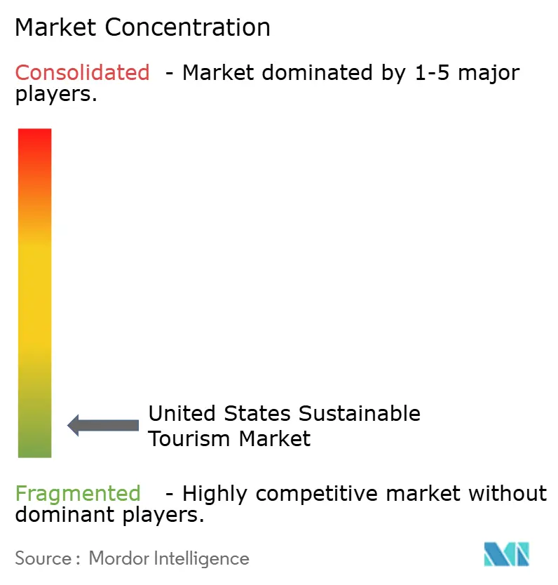 United States Sustainable Tourism Market Concentration