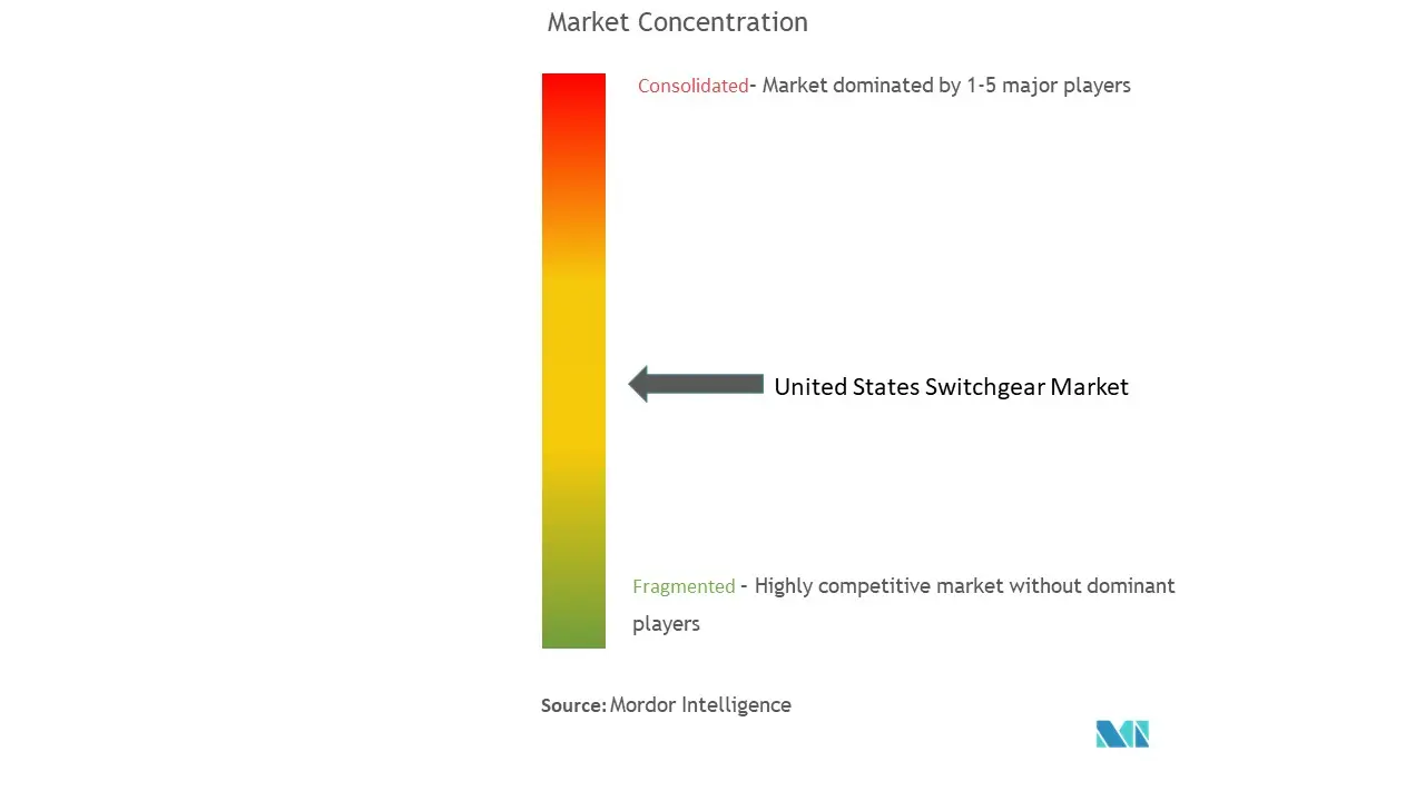 United States Switchgear Market Concentration