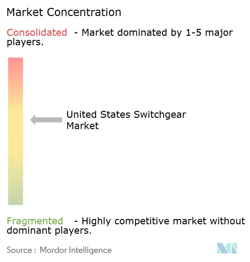 Konzentration des US-amerikanischen Schaltanlagenmarktes