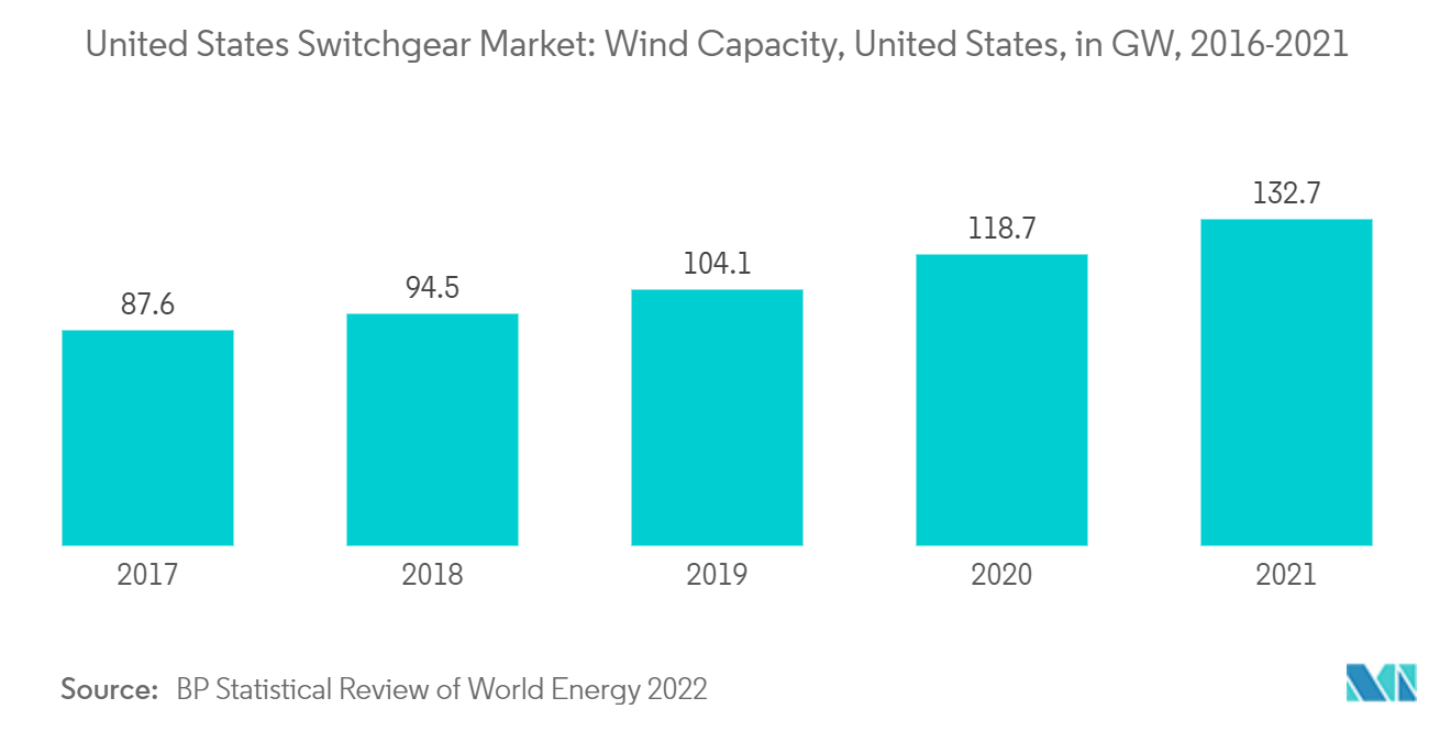 United States Switchgear Market: Wind Capacity, United States, in GW, 2016-2021