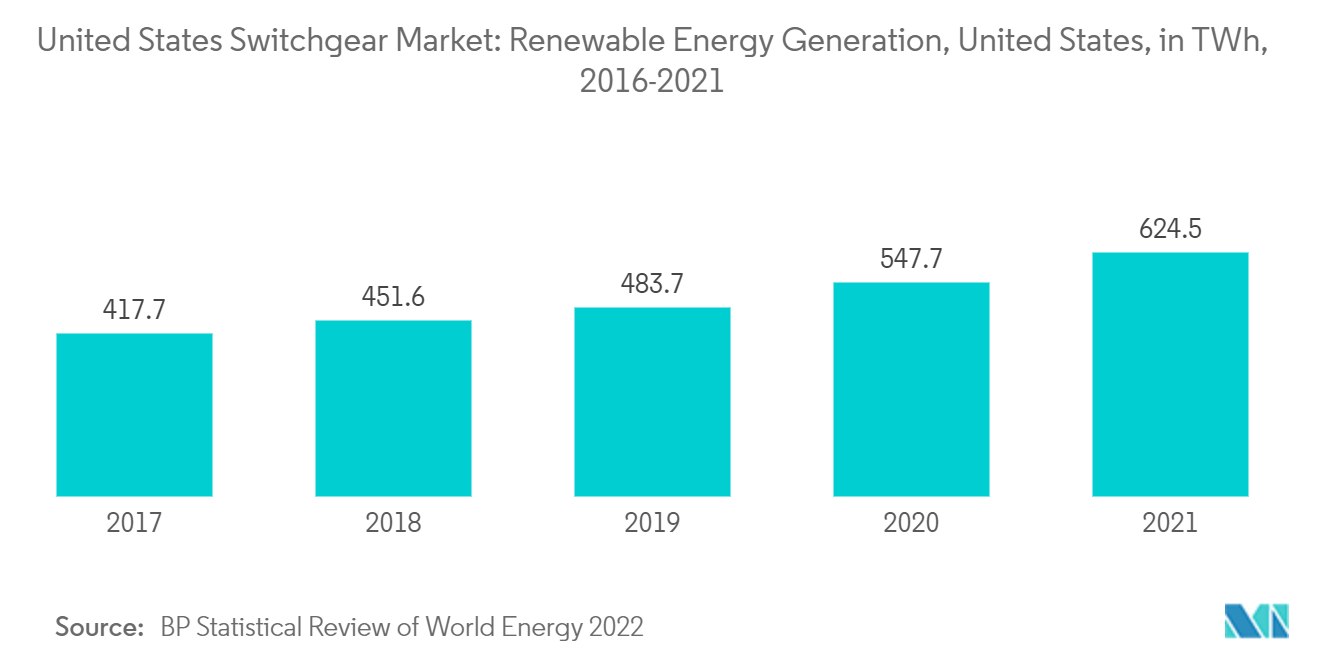 United States Switchgear Market: Renewable Energy Generation, United States, in TWh, 2016-2021