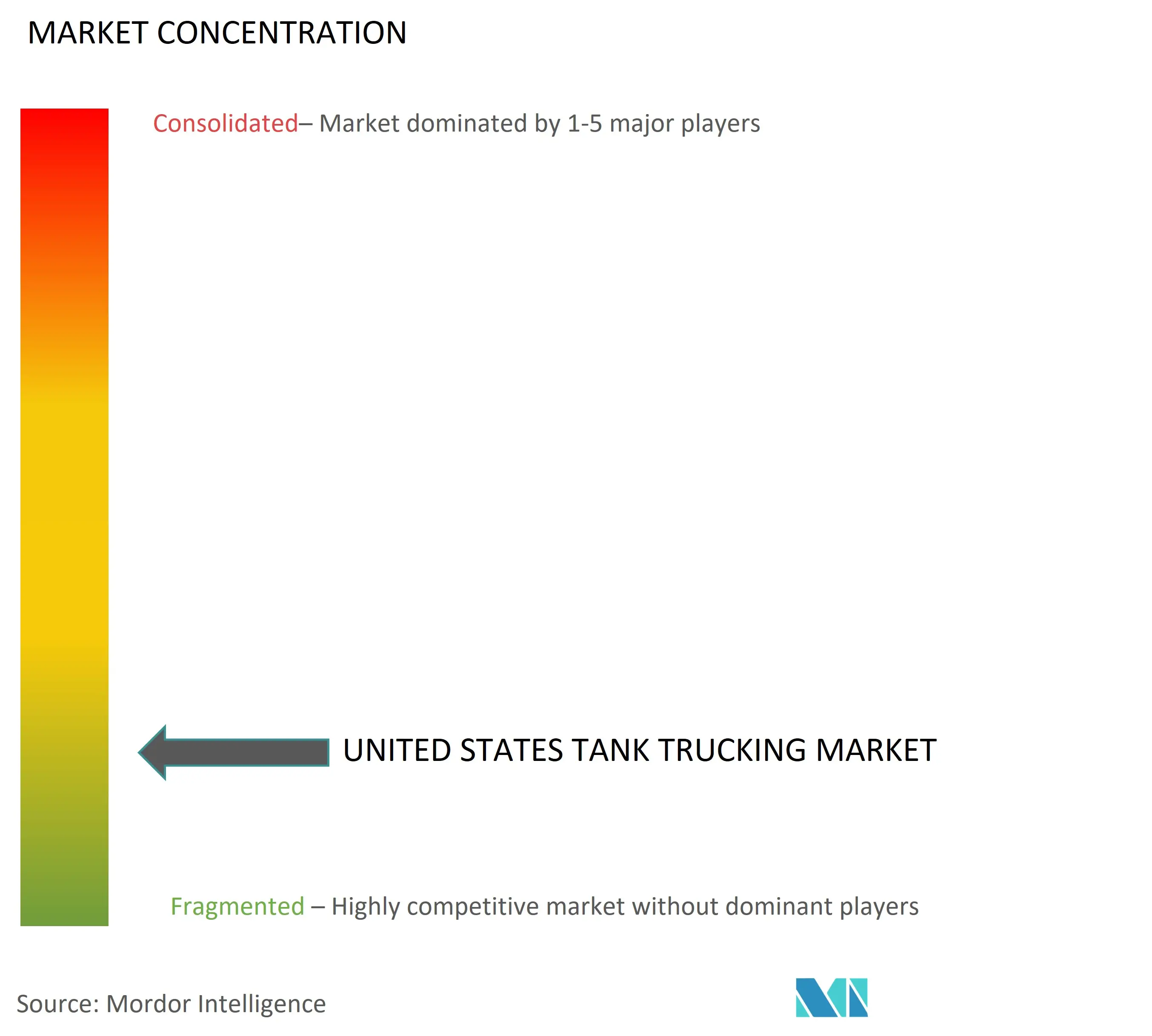 United States Tank Trucking Market Concentration