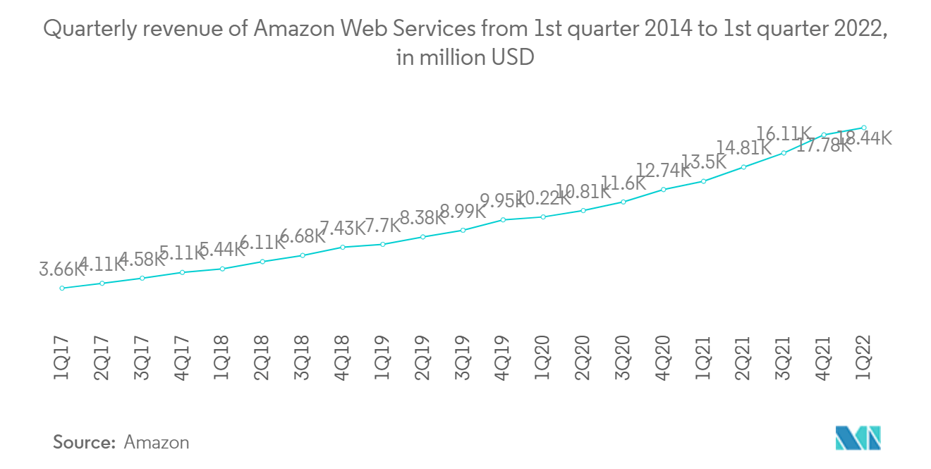 United States Telecom Market: Quarterly revenue of Amazon Web Services from Ist quarter 2014 to 1st quarter 2022, in million USD