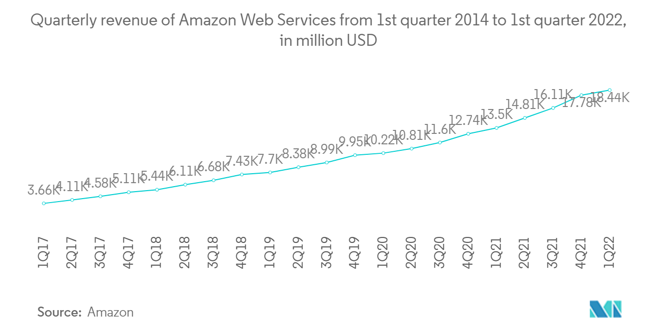 미국 통신 시장: 2014년 1분기부터 2022년 XNUMX분기까지 Amazon Web Services의 분기별 매출(단위: 백만 달러)