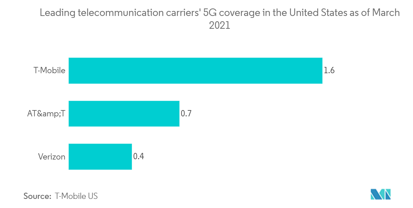 米国の通信市場:2021年3月時点の米国における大手通信事業者の5Gカバレッジ