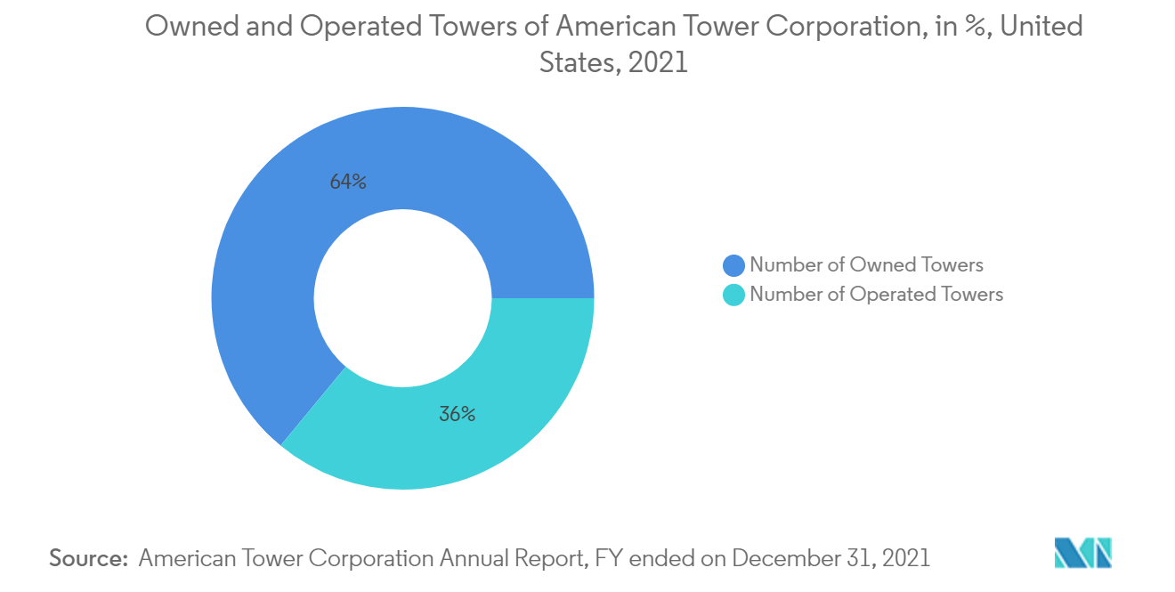 United States Telecom Towers Market - Key Market Trend2