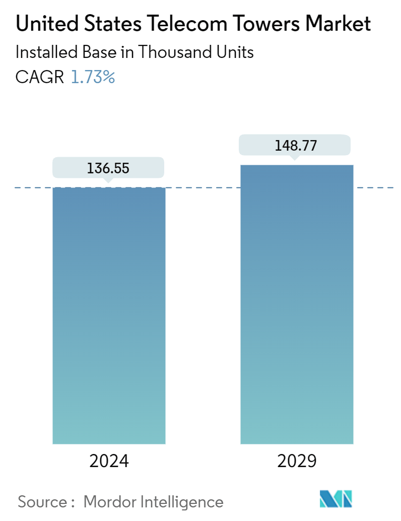 米国テレコムタワー市場 - 市場概要