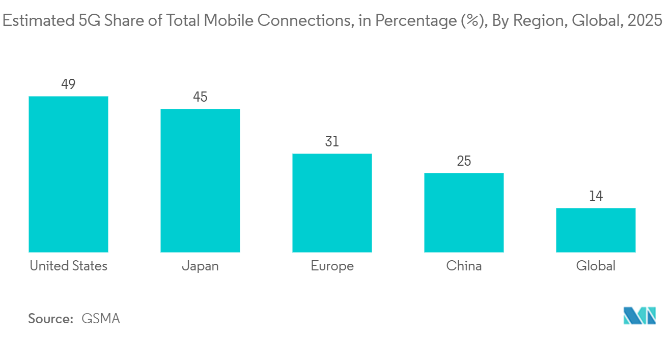 米国のテレコムタワー市場 - 主要地域のモバイル接続総数に占める5Gの推定シェア（単位：％）、世界、2025年*年