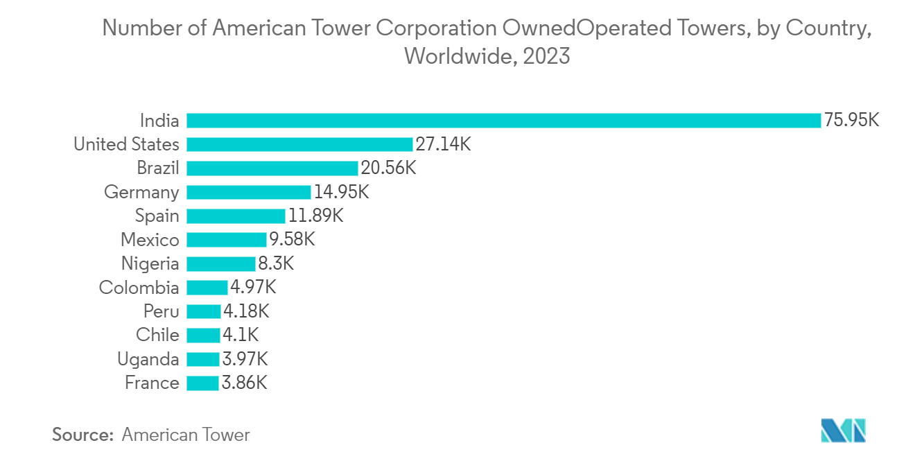 米国のテレコムタワー市場 - American Tower Corporation所有／運営タワー数（世界・国別）（2023年