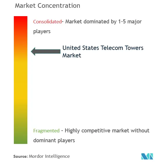 United States Telecom Towers Market Concentration