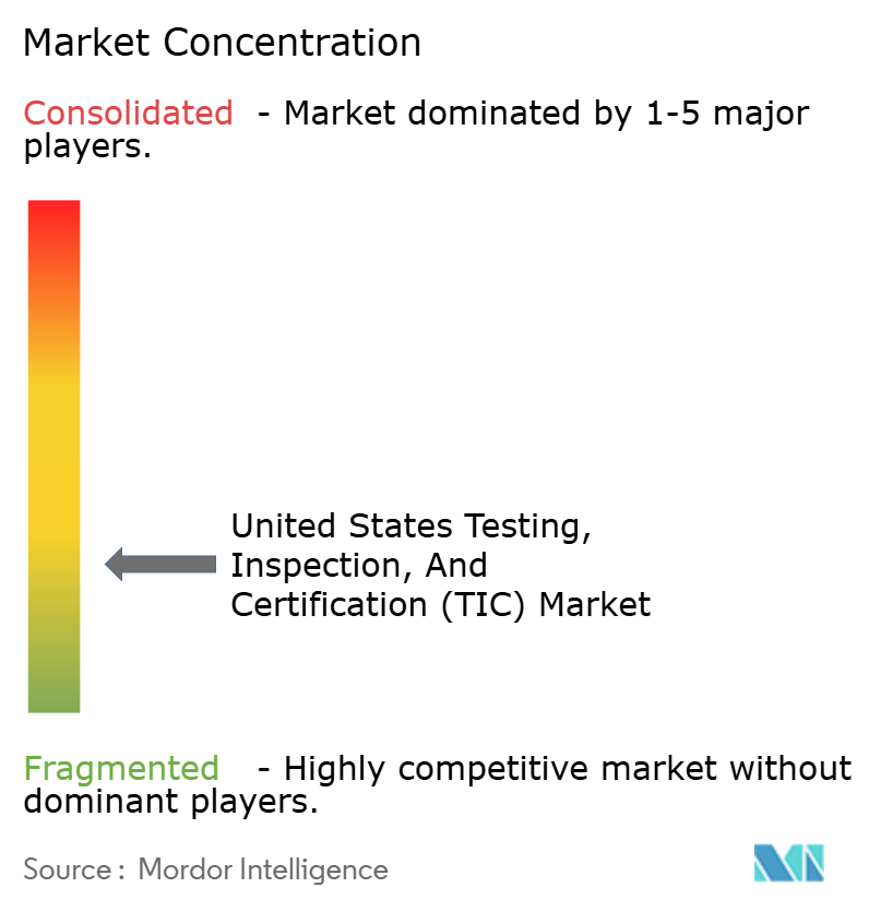 United States Testing, Inspection, And Certification (TIC) Market