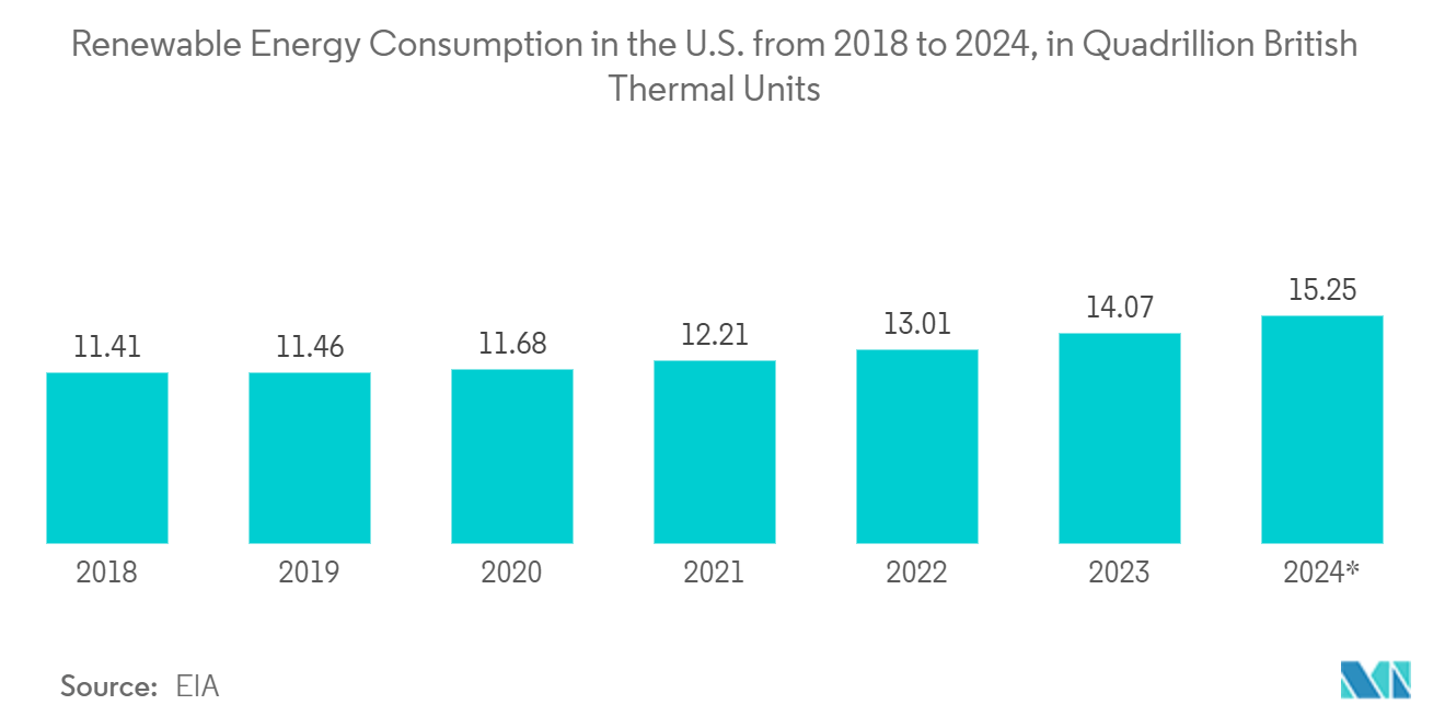 United States Testing, Inspection, And Certification (TIC) Market: Renewable Energy Consumption in the U.S. from 2018 to 2024, in Quadrillion British Thermal Units