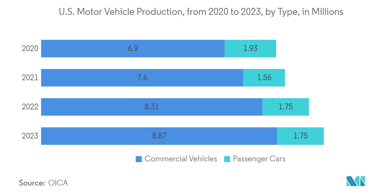 United States Testing, Inspection, And Certification (TIC) Market: U.S. Motor Vehicle Production, from 2020 to 2023, by Type, in Millions