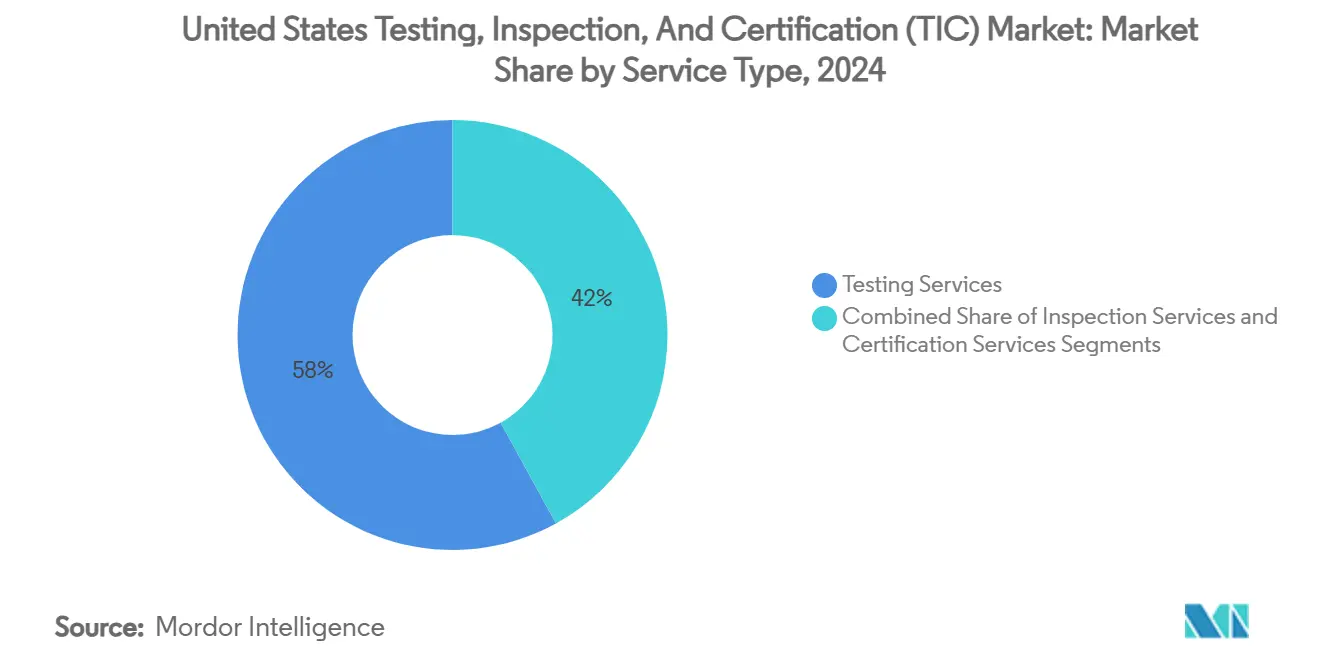 United States Testing, Inspection, And Certification (TIC) Market: Market Share by Service Type