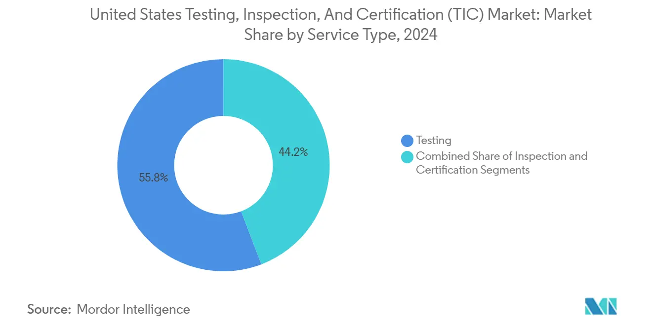 United States Testing, Inspection, And Certification (TIC) Market: Market Share by Service Type