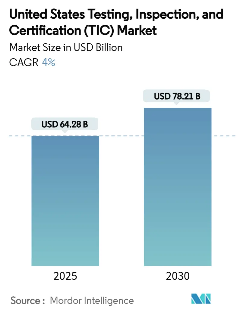 United States Testing, Inspection, And Certification (TIC) Market (2025 - 2030)
