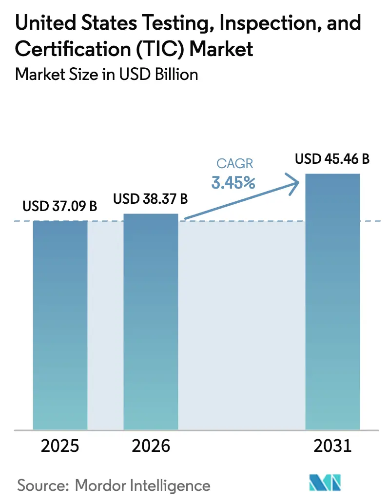 United States Testing, Inspection, And Certification (TIC) Market (2025 - 2030)