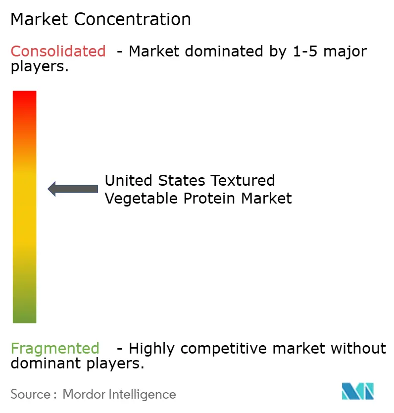 United States Textured Vegetable Protein Market Concentration