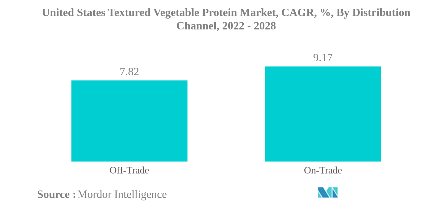 米国のテクスチャード植物性タンパク質市場:米国のテクスチャード植物性タンパク質市場、CAGR、%、流通チャネル別、2022年から2028年