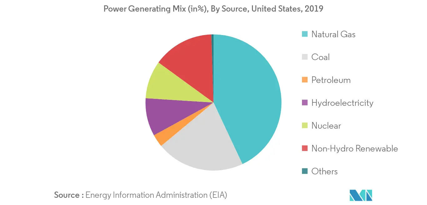 United States Thermal Power Market : Power Generating Capacity Share 