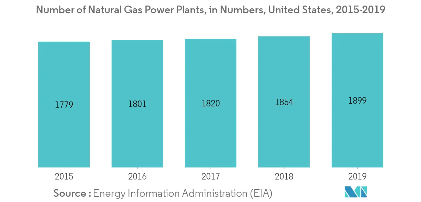 United States Thermal Power Market: Thermal Power Generation Share