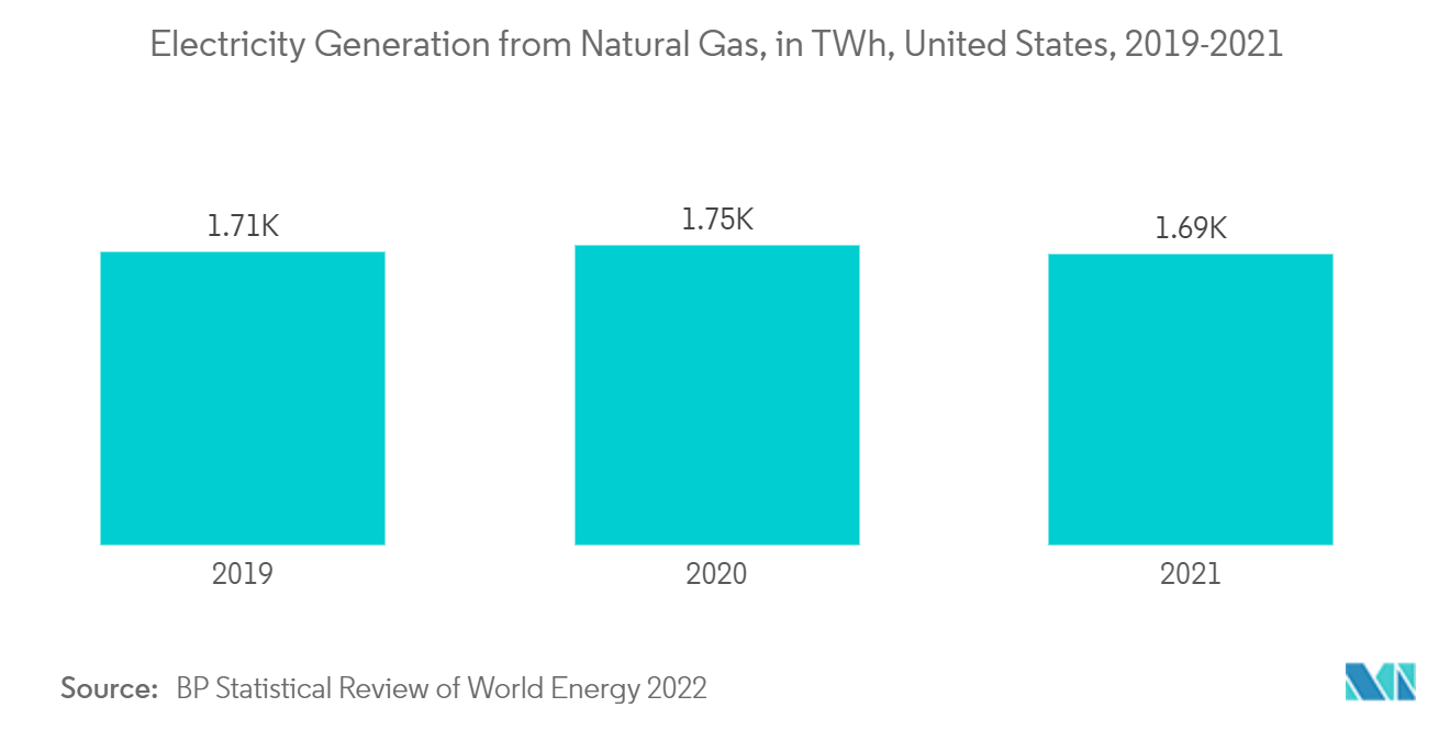 美国火力发电市场：天然气发电，美国TWh，2019-2021