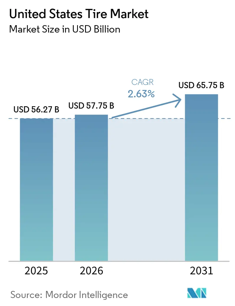 Tamanho do Mercado de Pneus dos Estados Unidos